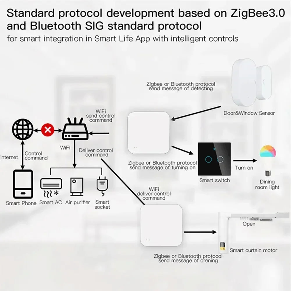 Tuya Zigbee Hub Wireless Multi Mode Gateway For Smart Home Automation for ZigBee Devices Via Smart Life - ALPENZO