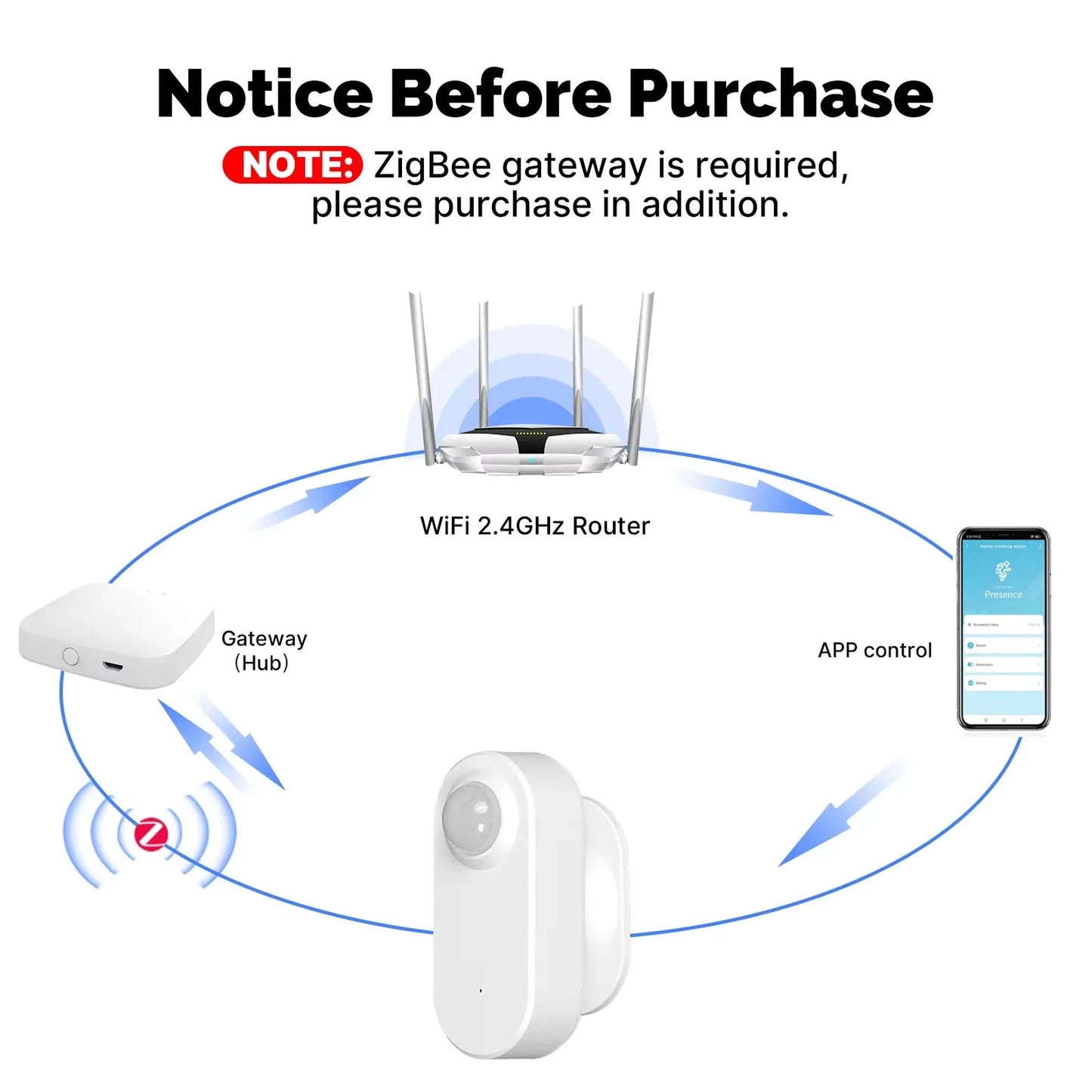 Tuya Zigbee Human Presence Detector,Luminance/Distance Detection, Smart PIR Motion Sensor Support Zigbee 2mqtt Home Assistant - ALPENZO
