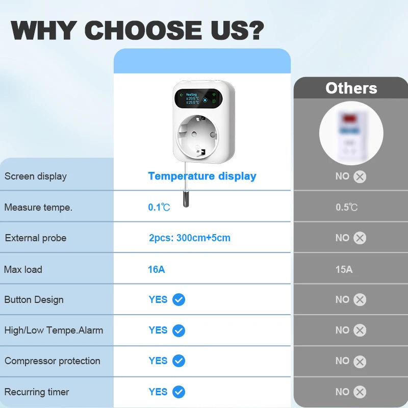 Tuya WIFI Digital Thermostat Socket 16A Outlet Plug Remote Temperature Controller Timer Switch Cooling Heating 3M NTC Sensor - ALPENZO