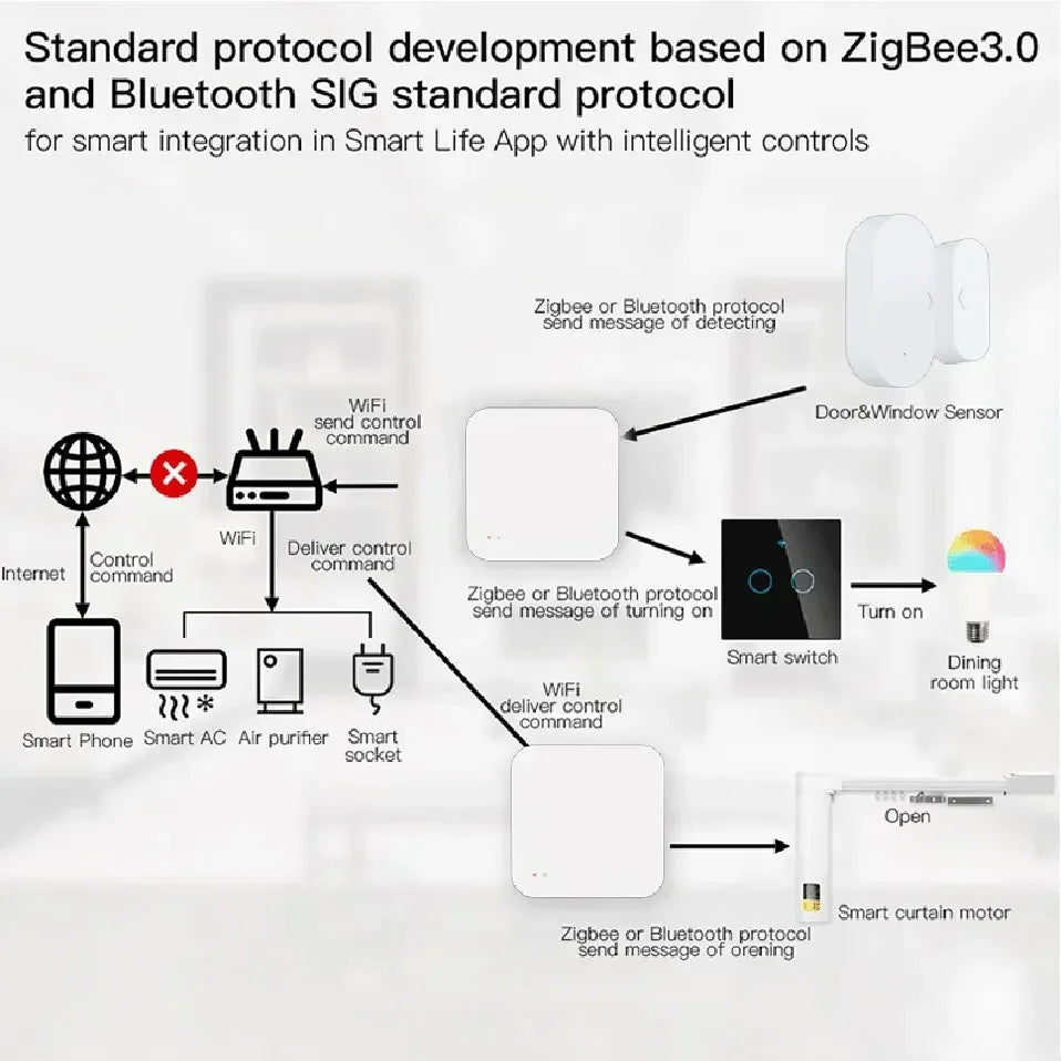Tuya Zigbee Hub Wireless Multi Mode Gateway For Smart Home Automation for ZigBee Devices Via Smart Life - ALPENZO