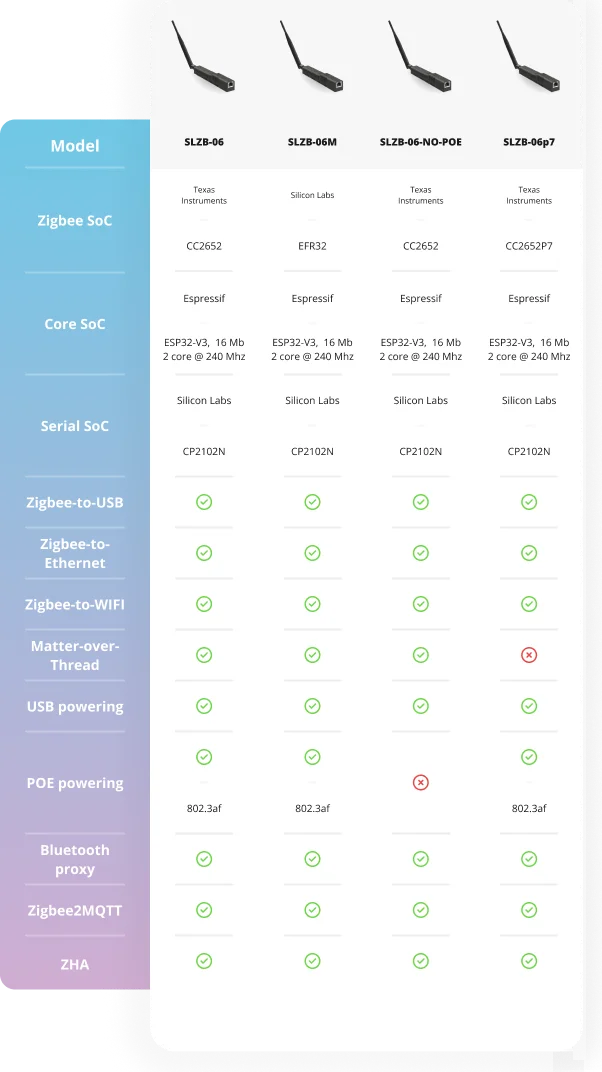 SMLIGHT SLZB-06 – A Zigbee 3.0 to Ethernet, USB, and WiFi adapter with PoE support, works with Zigbee2MQTT, ZHA,Home Assistant - ALPENZO