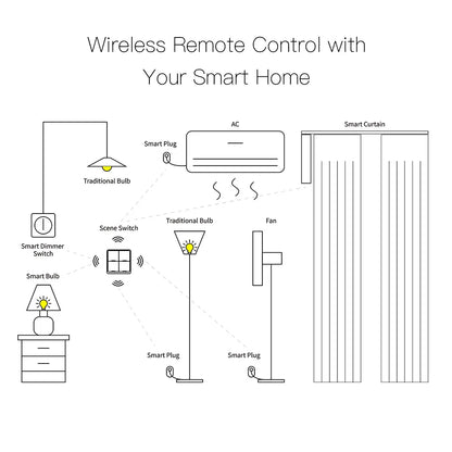 MOES 4 Gang Tuya ZigBee Wireless 12 Scene Switch Push Button Controller Battery Powered Automation Scenario for Tuya Devices - ALPENZO